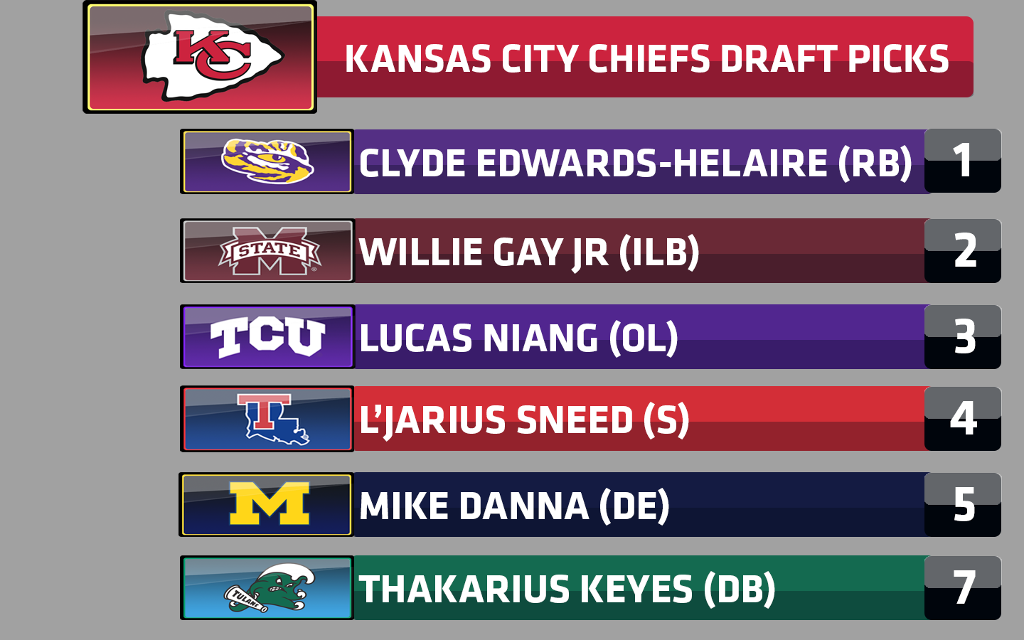 Chiefs Draft Picks