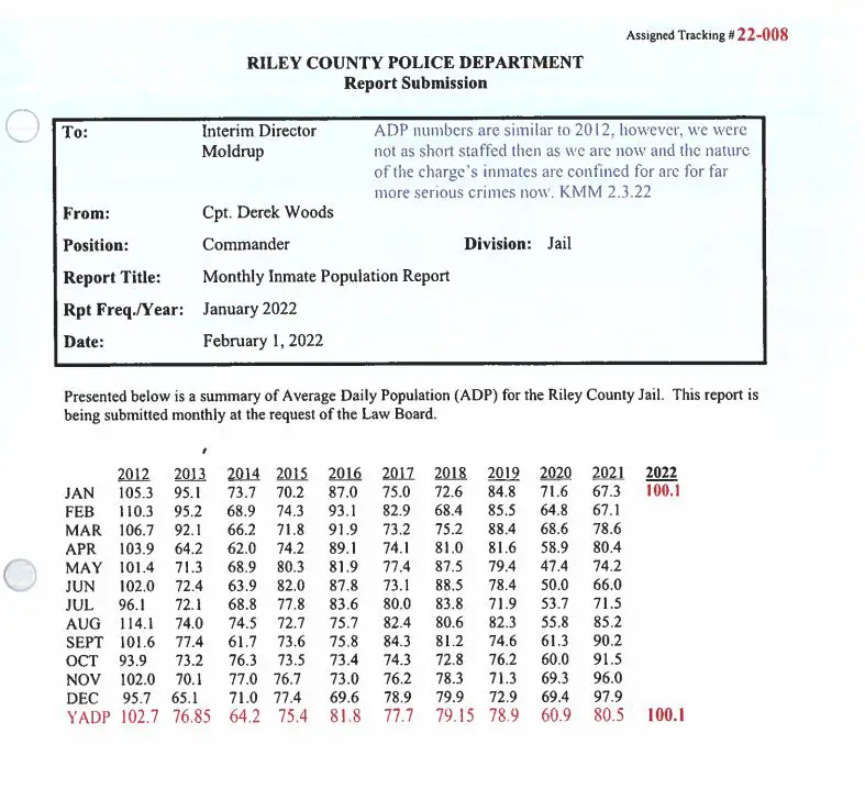 Riley County Jail average daily population reaches 10 year high News