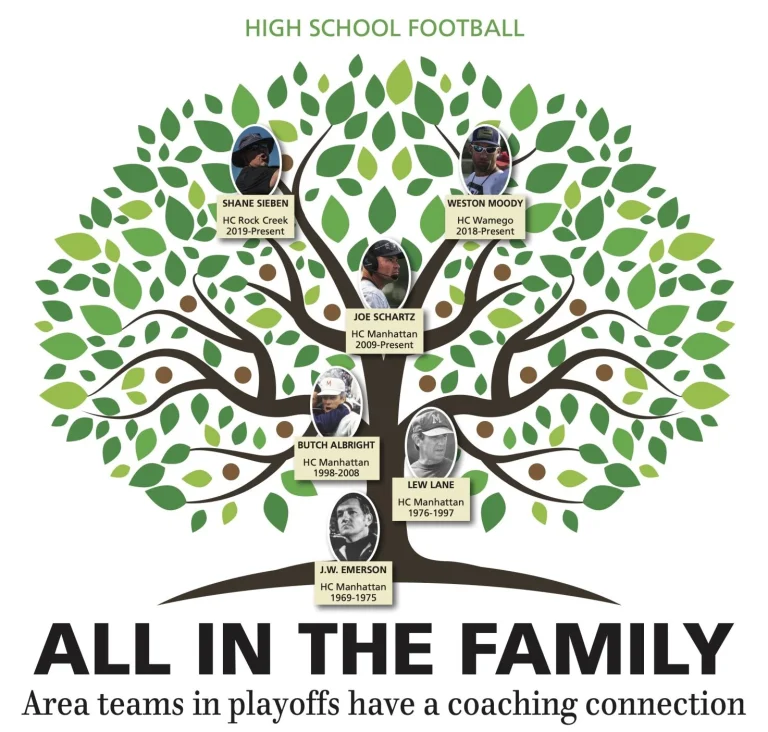 ALL IN THE FAMILY | Area teams in playoffs have a coaching connection
