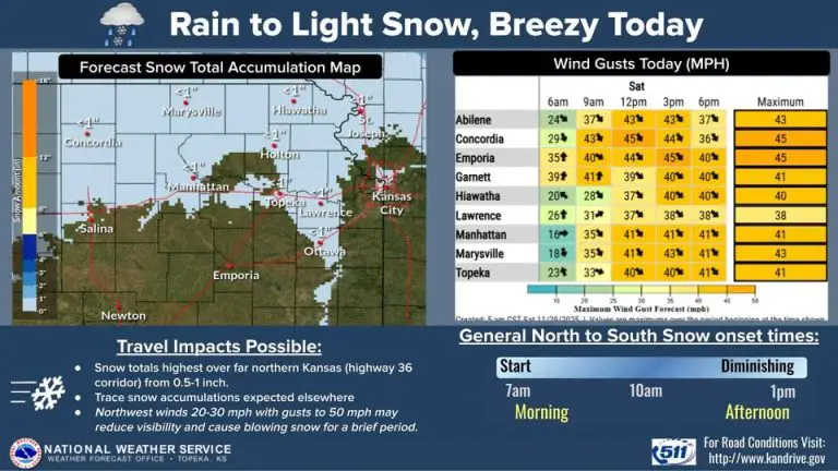 Rain–snow mix moves through Kansas with gusty winds Saturday